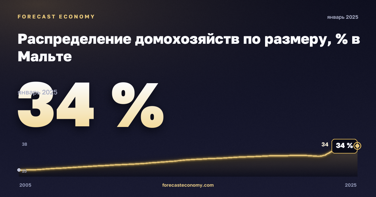 Распределение домохозяйств по размеру, % в Мальте: график динамики 2005–2025, последнее значение 34 %, источник Евростат