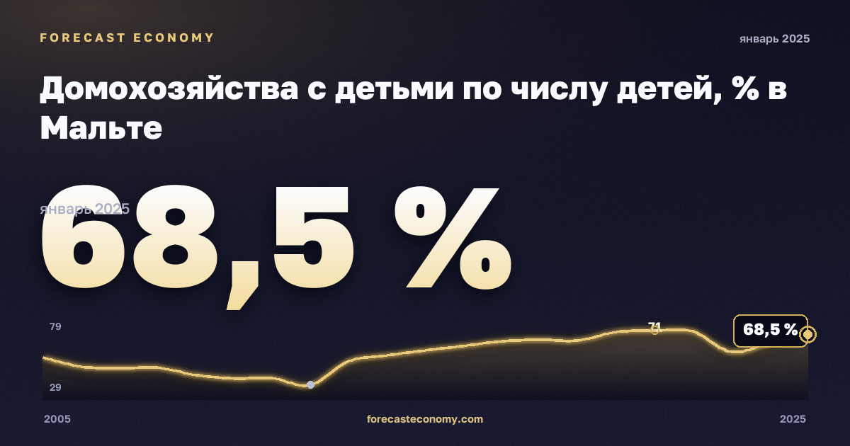 Домохозяйства с детьми по числу детей, % в Мальте: график динамики 2005–2025, последнее значение 68,5 %, источник Евростат