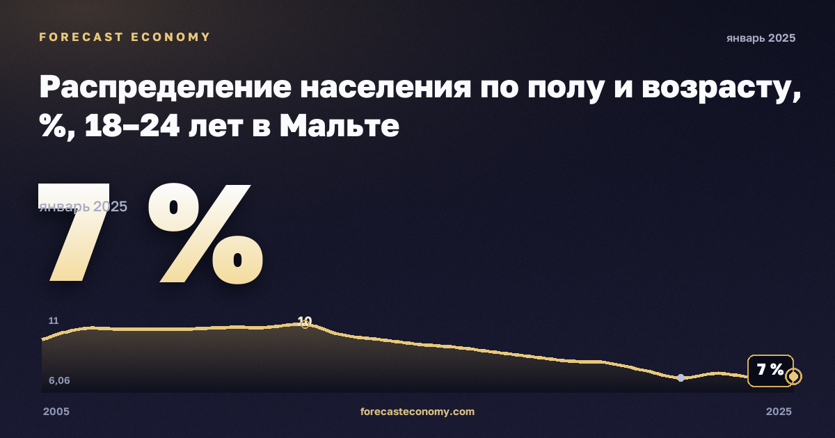 Распределение населения по полу и возрасту, %, 18–24 лет в Мальте: график динамики 2005–2025, последнее значение 7 %, источник Евростат