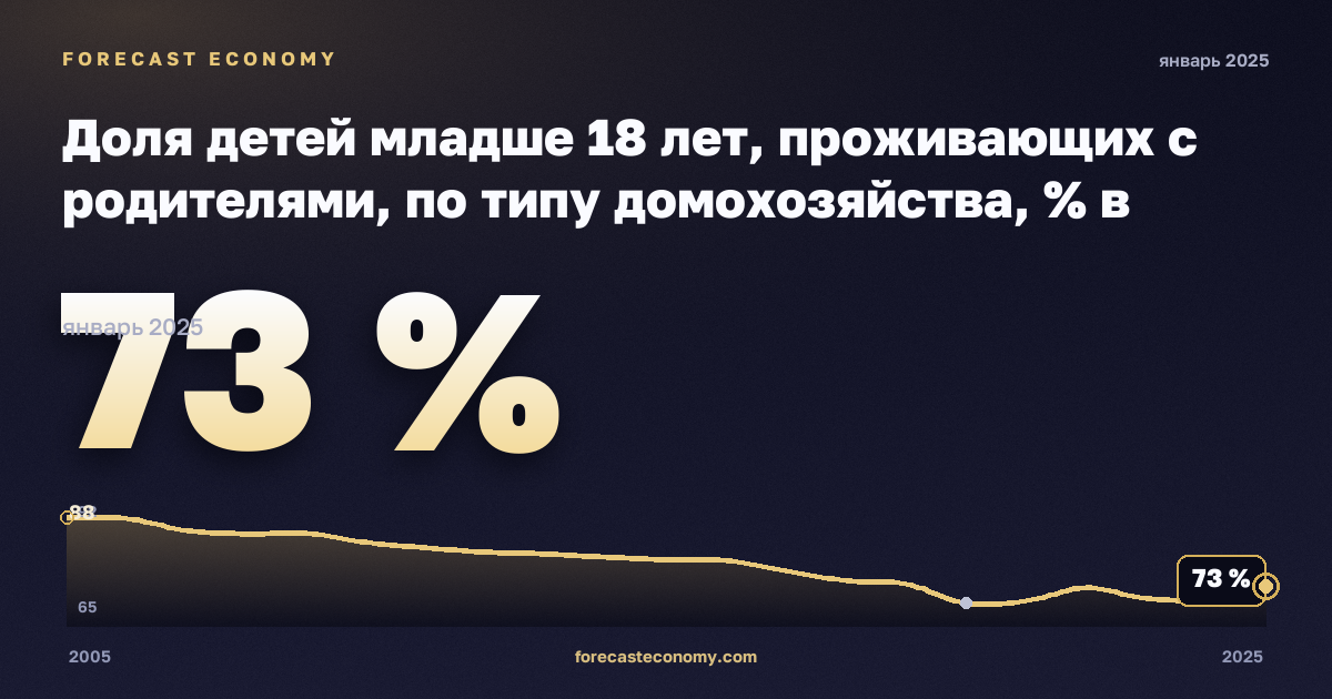 Доля детей младше 18 лет, проживающих с родителями, по типу домохозяйства, % в Мальте: график динамики 2005–2025, последнее значение 73 %, источник Евростат