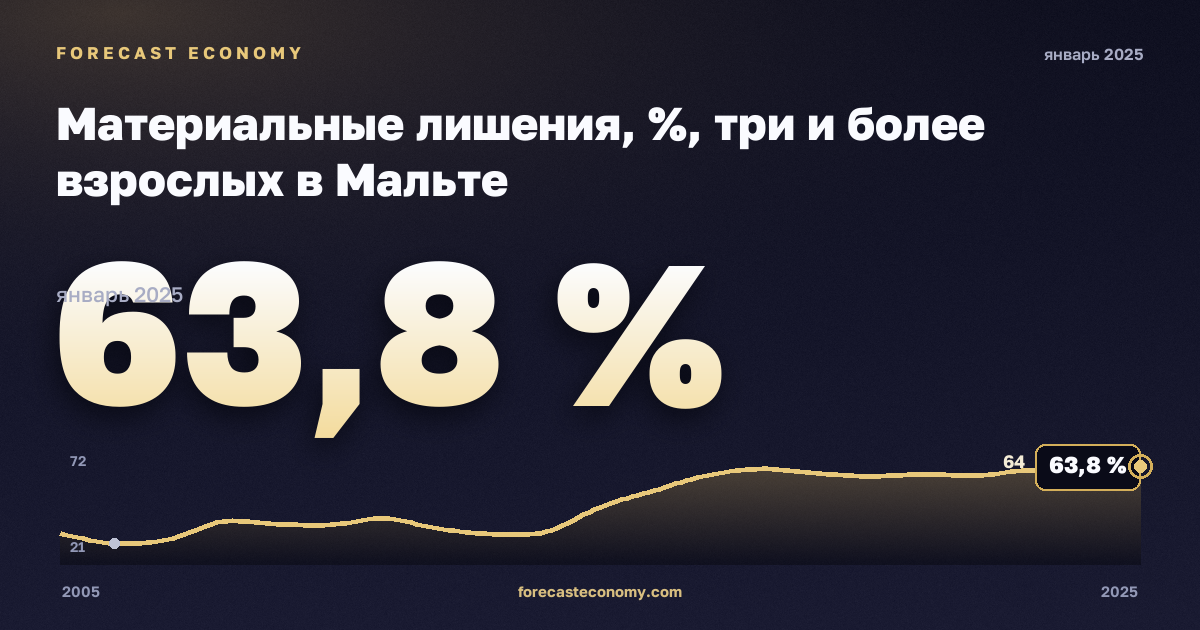 Материальные лишения, %, три и более взрослых в Мальте: график динамики 2005–2025, последнее значение 63,8 %, источник Евростат