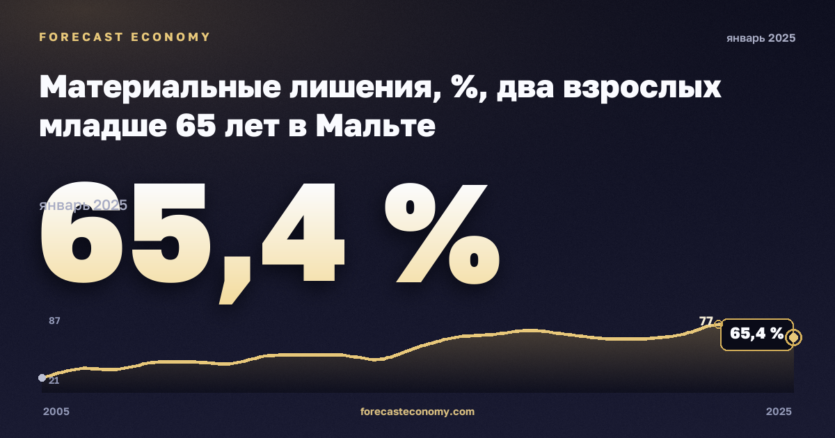 Материальные лишения, %, два взрослых младше 65 лет в Мальте: график динамики 2005–2025, последнее значение 65,4 %, источник Евростат