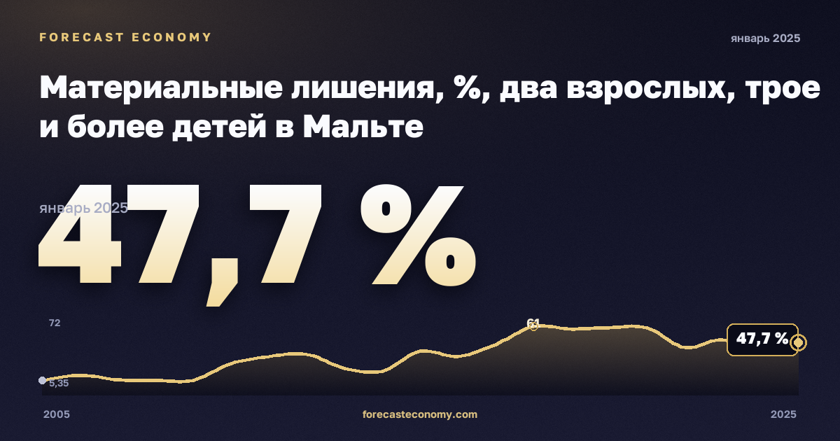 Материальные лишения, %, два взрослых, трое и более детей в Мальте: график динамики 2005–2025, последнее значение 47,7 %, источник Евростат