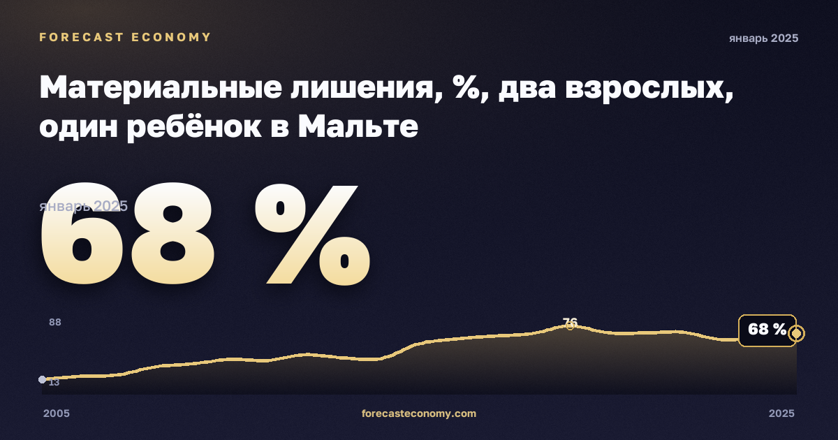Материальные лишения, %, два взрослых, один ребёнок в Мальте: график динамики 2005–2025, последнее значение 68 %, источник Евростат