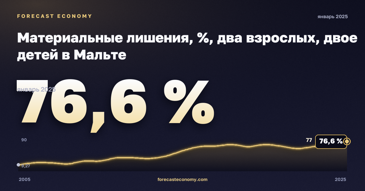 Материальные лишения, %, два взрослых, двое детей в Мальте: график динамики 2005–2025, последнее значение 76,6 %, источник Евростат