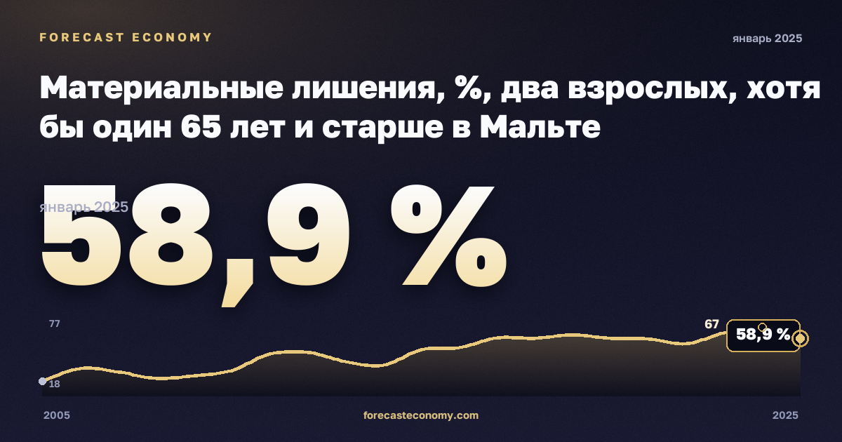 Материальные лишения, %, два взрослых, хотя бы один 65 лет и старше в Мальте: график динамики 2005–2025, последнее значение 58,9 %, источник Евростат