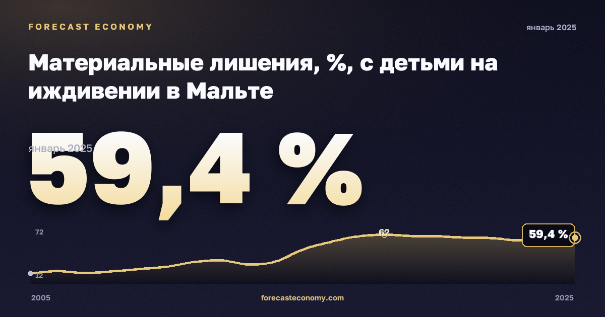 Материальные лишения, %, с детьми на иждивении в Мальте: график динамики 2005–2025, последнее значение 59,4 %, источник Евростат