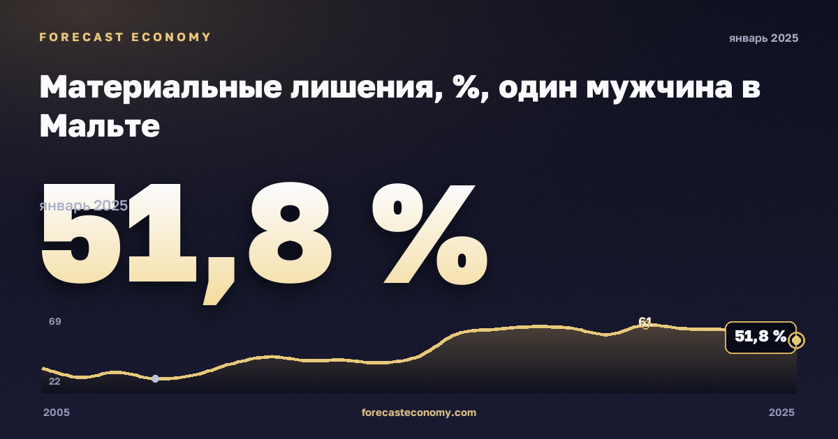 Материальные лишения, %, один мужчина в Мальте: график динамики 2005–2025, последнее значение 51,8 %, источник Евростат