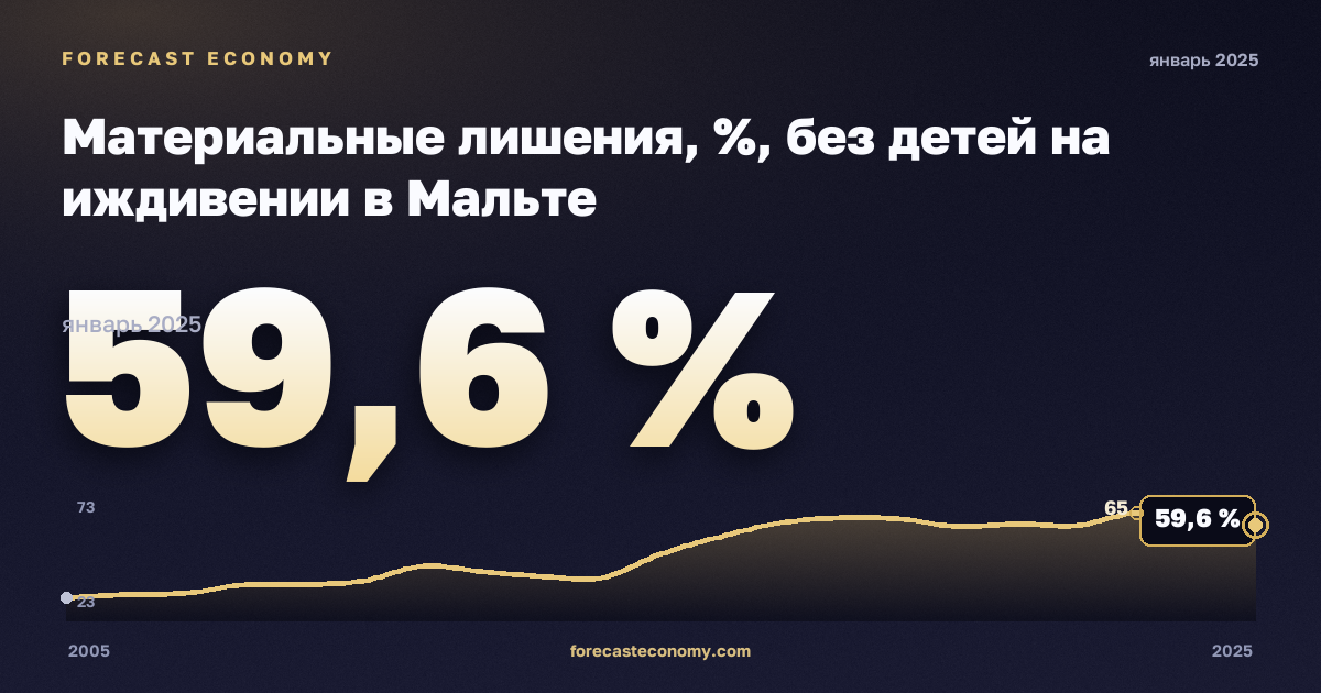 Материальные лишения, %, без детей на иждивении в Мальте: график динамики 2005–2025, последнее значение 59,6 %, источник Евростат