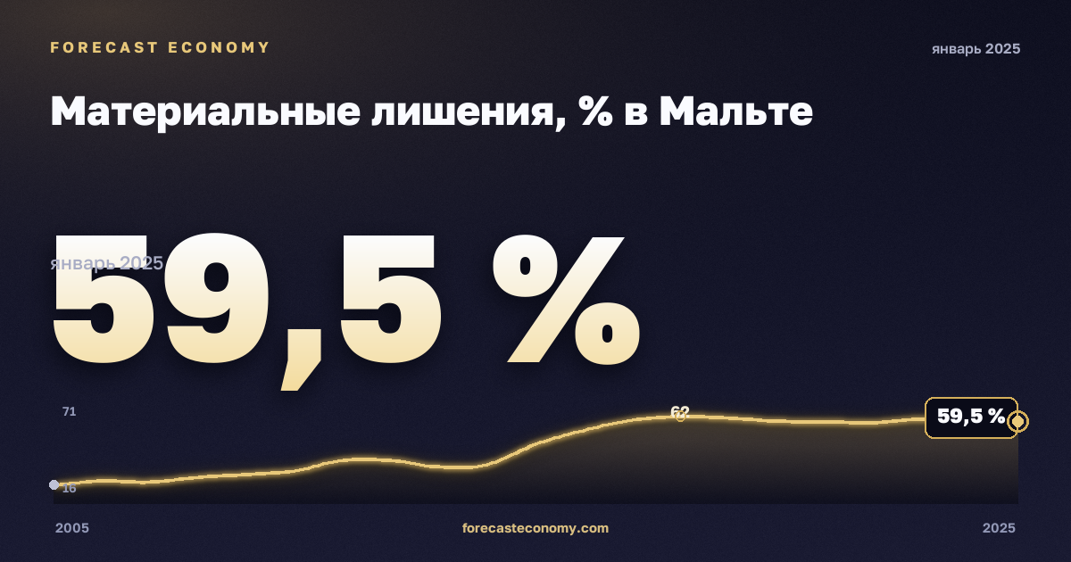 Материальные лишения, % в Мальте: график динамики 2005–2025, последнее значение 59,5 %, источник Евростат
