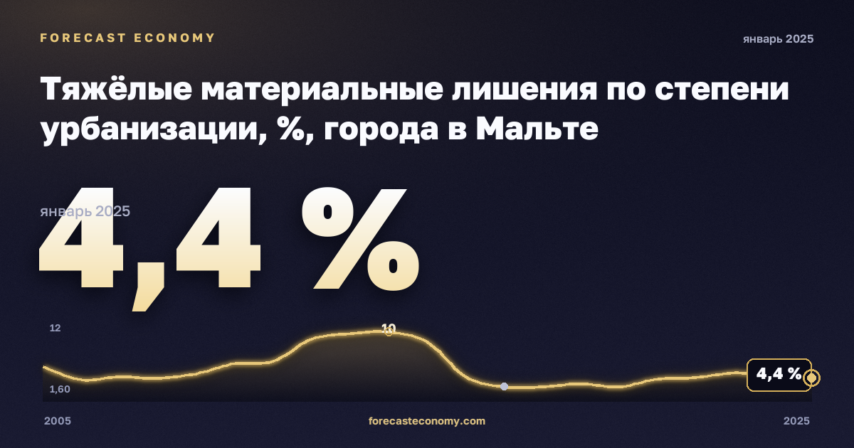 Тяжёлые материальные лишения по степени урбанизации, %, города в Мальте: график динамики 2005–2025, последнее значение 4,4 %, источник Евростат