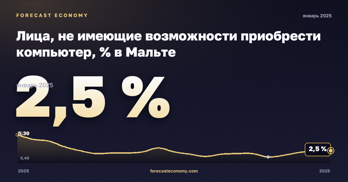 Лица, не имеющие возможности приобрести компьютер, % в Мальте: график динамики 2005–2025, последнее значение 2,5 %, источник Евростат