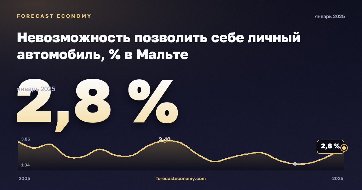Невозможность позволить себе личный автомобиль, % в Мальте: график динамики 2005–2025, последнее значение 2,8 %, источник Евростат