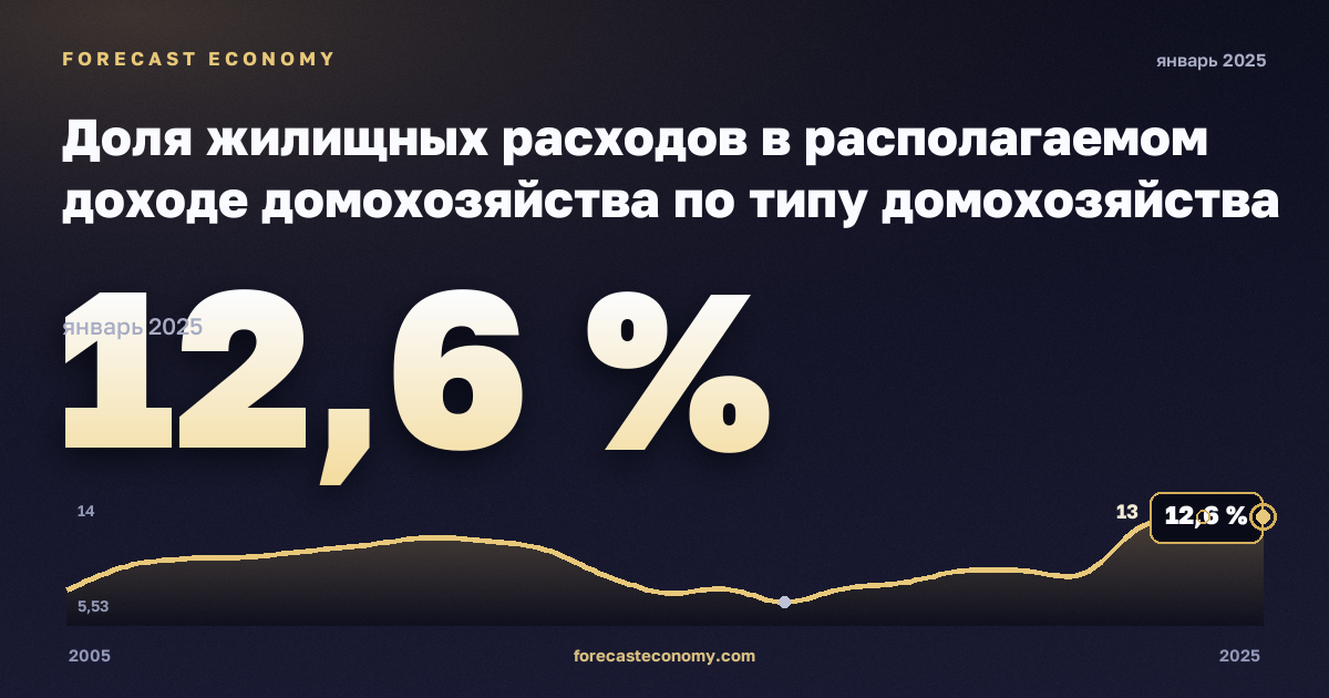Доля жилищных расходов в располагаемом доходе домохозяйства по типу домохозяйства и доходным группам, % в Мальте: график динамики 2005–2025, последнее значение 12,6 %, источник Евростат