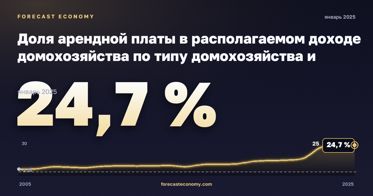 Доля арендной платы в располагаемом доходе домохозяйства по типу домохозяйства и группе дохода, % в Мальте: график динамики 2005–2025, последнее значение 24,7 %, источник Евростат
