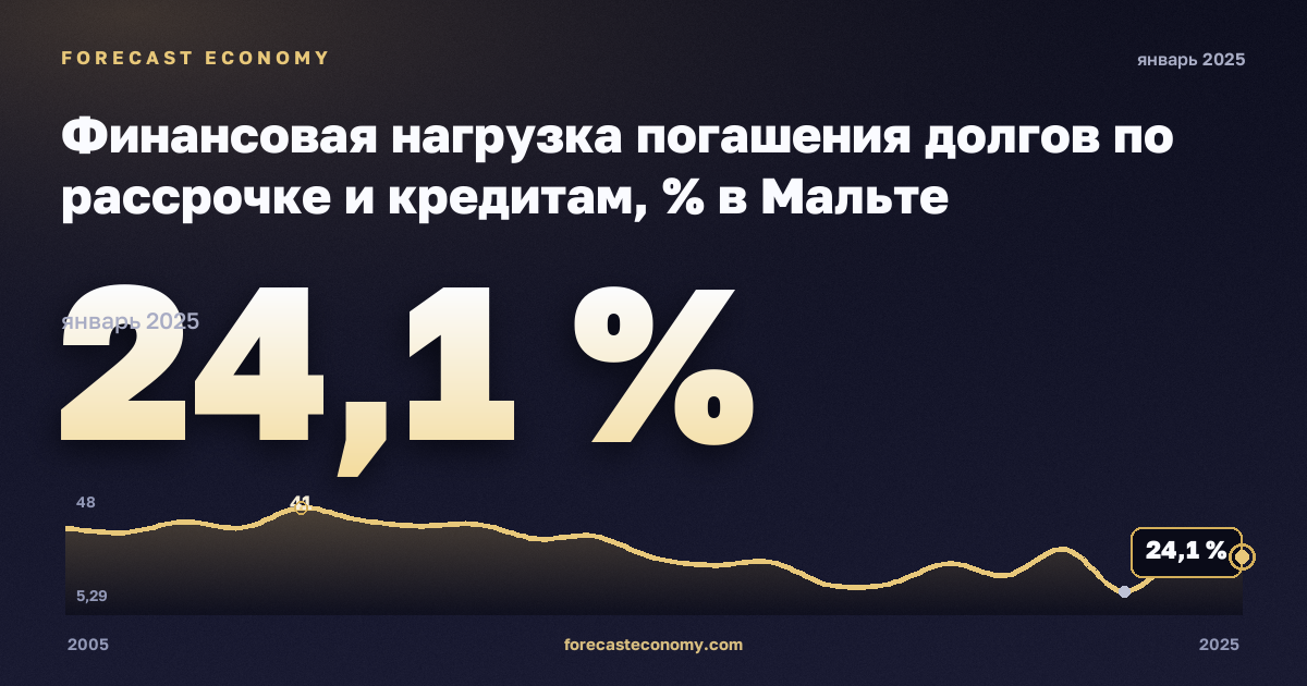Финансовая нагрузка погашения долгов по рассрочке и кредитам, % в Мальте: график динамики 2005–2025, последнее значение 24,1 %, источник Евростат