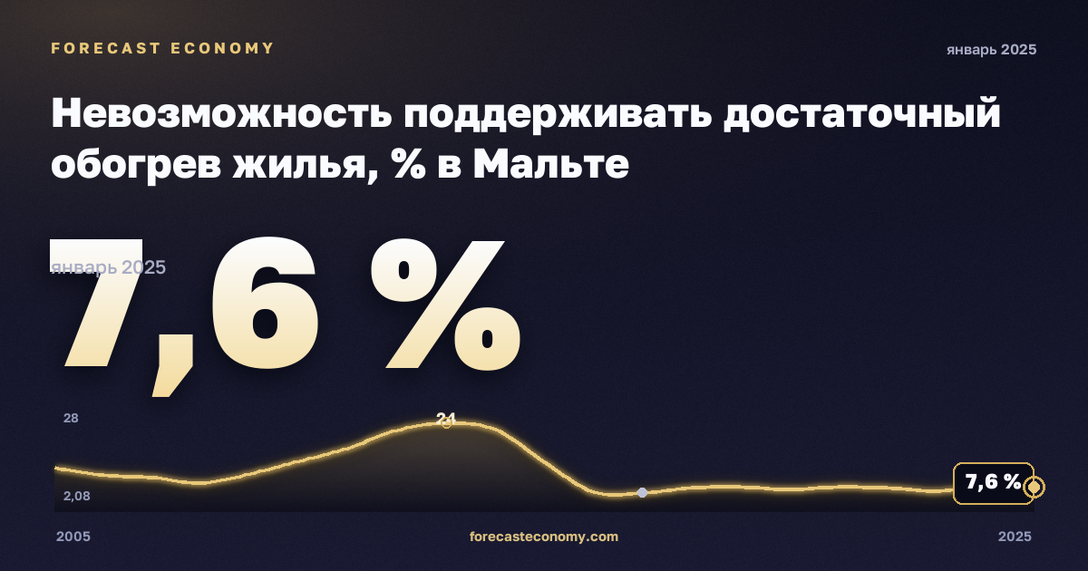 Невозможность поддерживать достаточный обогрев жилья, % в Мальте: график динамики 2005–2025, последнее значение 7,6 %, источник Евростат