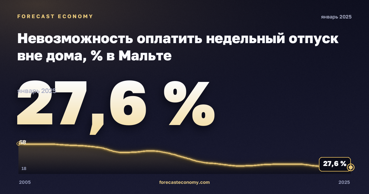 Невозможность оплатить недельный отпуск вне дома, % в Мальте: график динамики 2005–2025, последнее значение 27,6 %, источник Евростат