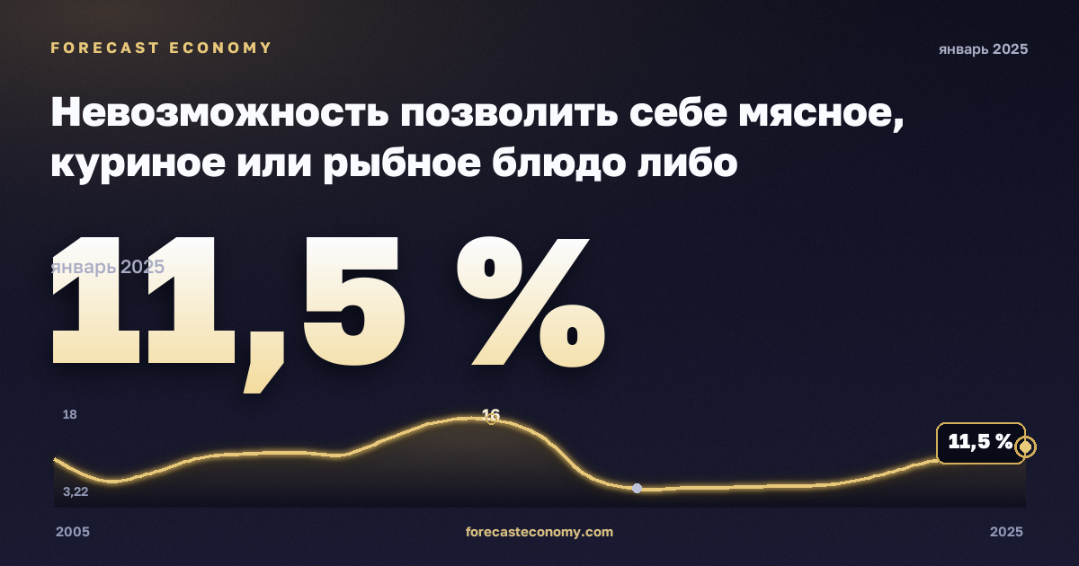 Невозможность позволить себе мясное, куриное или рыбное блюдо либо вегетарианский аналог через день, % в Мальте: график динамики 2005–2025, последнее значение 11,5 %, источник Евростат