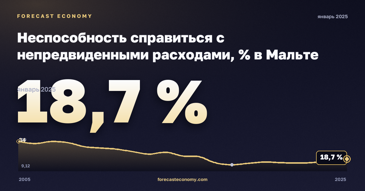 Неспособность справиться с непредвиденными расходами, % в Мальте: график динамики 2005–2025, последнее значение 18,7 %, источник Евростат