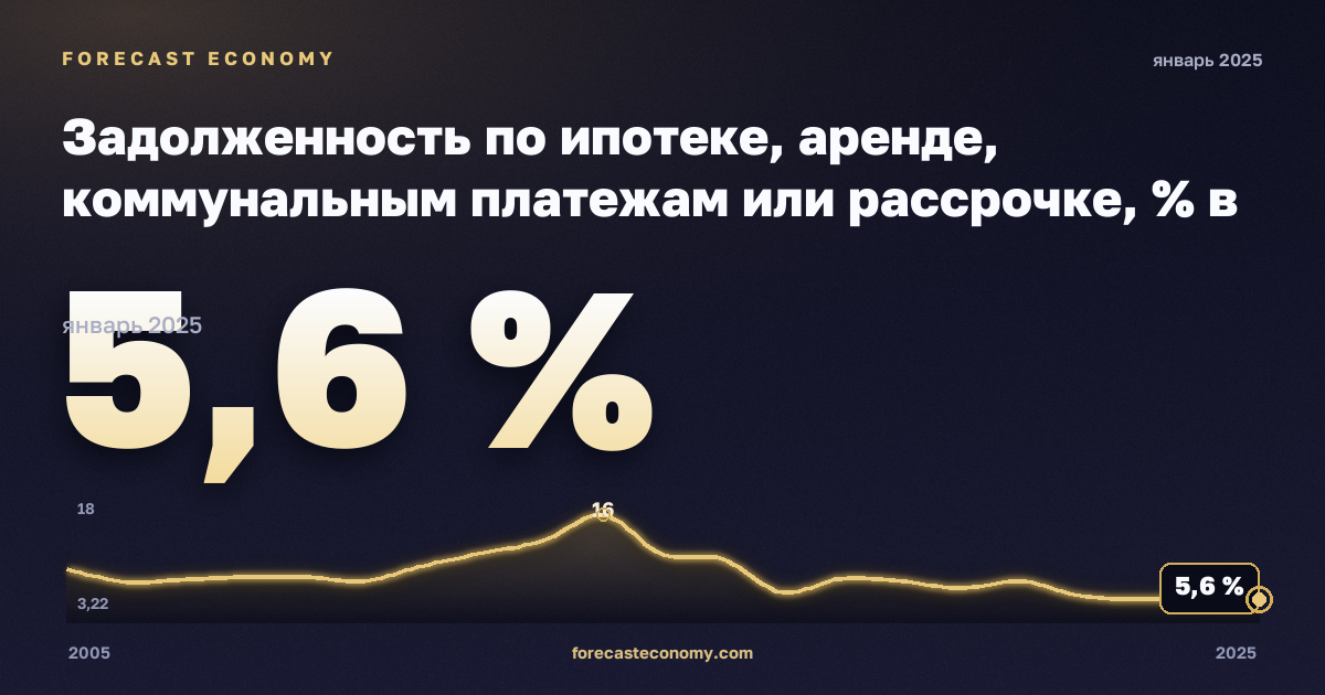 Задолженность по ипотеке, аренде, коммунальным платежам или рассрочке, % в Мальте: график динамики 2005–2025, последнее значение 5,6 %, источник Евростат