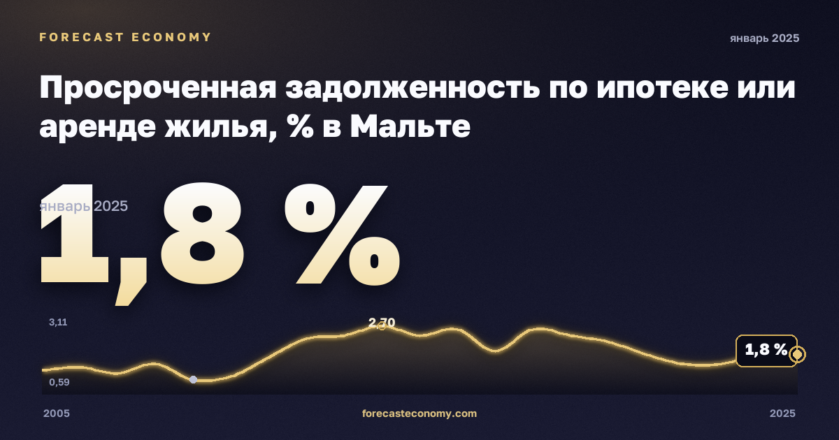Просроченная задолженность по ипотеке или аренде жилья, % в Мальте: график динамики 2005–2025, последнее значение 1,8 %, источник Евростат