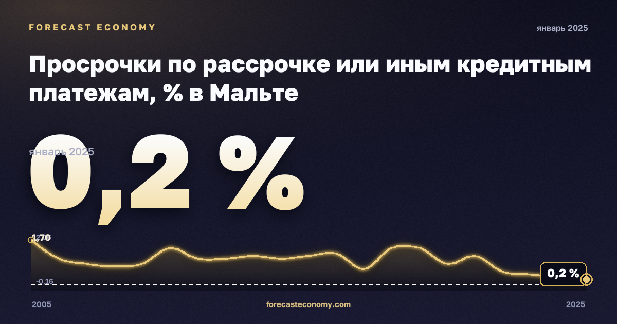 Просрочки по рассрочке или иным кредитным платежам, % в Мальте: график динамики 2005–2025, последнее значение 0,2 %, источник Евростат