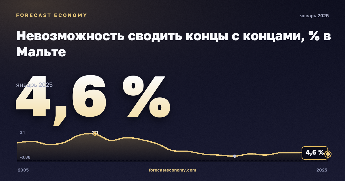 Невозможность сводить концы с концами, % в Мальте: график динамики 2005–2025, последнее значение 4,6 %, источник Евростат