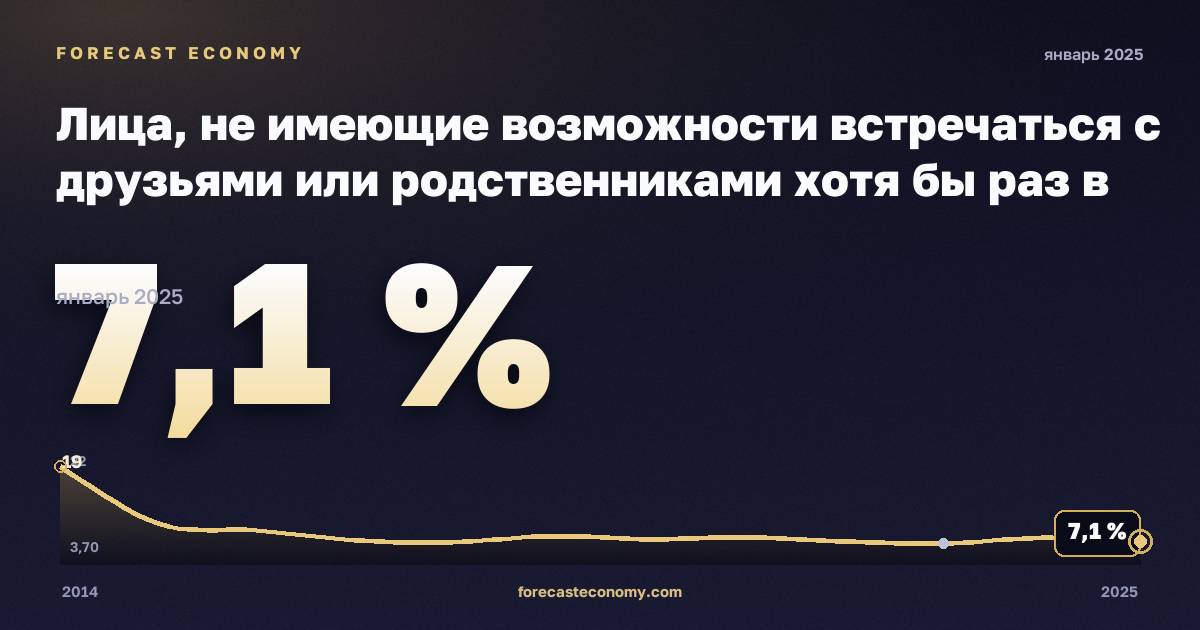 Лица, не имеющие возможности встречаться с друзьями или родственниками хотя бы раз в месяц, по возрасту, полу и группе дохода, % в Мальте: график динамики 2014–2025, последнее значение 7,1 %, источник Евростат
