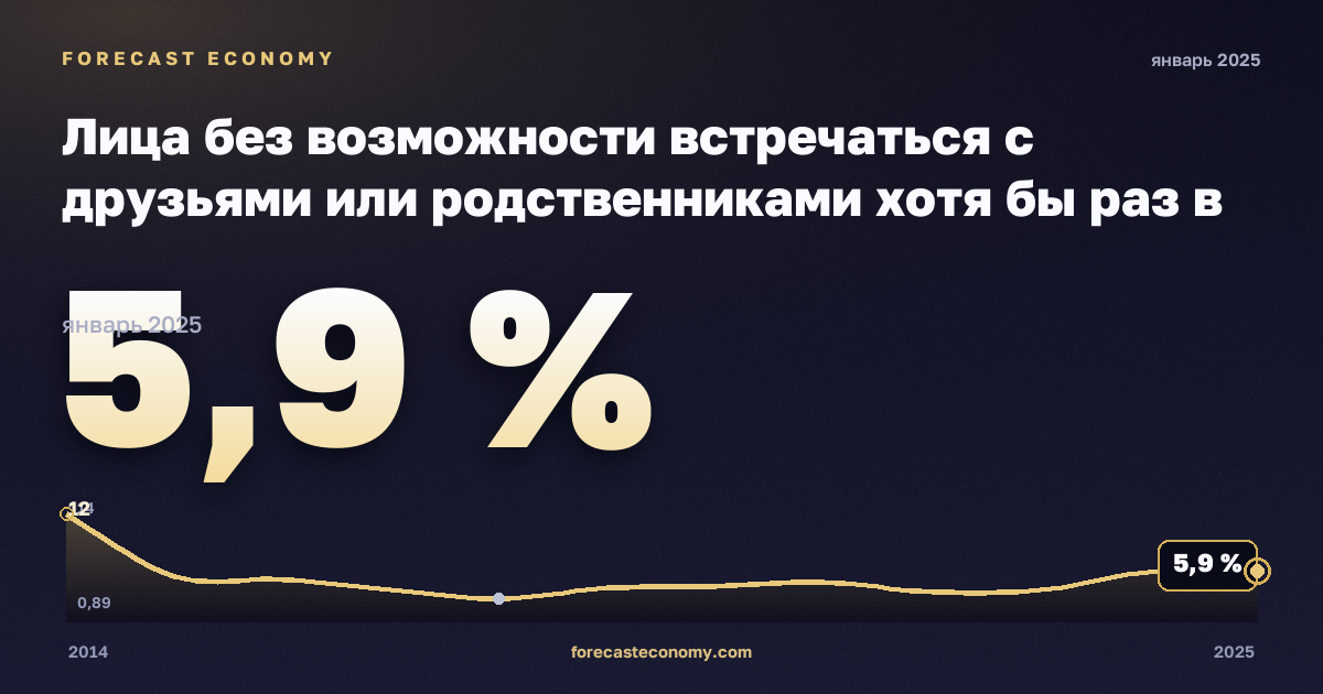 Лица без возможности встречаться с друзьями или родственниками хотя бы раз в месяц по статусу занятости и квинтилю дохода, %, занятые в Мальте: график динамики 2014–2025, последнее значение 5,9 %, источник Евростат