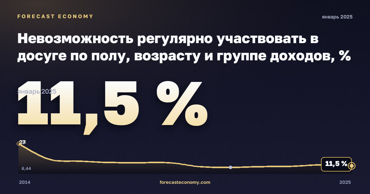 Невозможность регулярно участвовать в досуге по полу, возрасту и группе доходов, % в Мальте: график динамики 2014–2025, последнее значение 11,5 %, источник Евростат