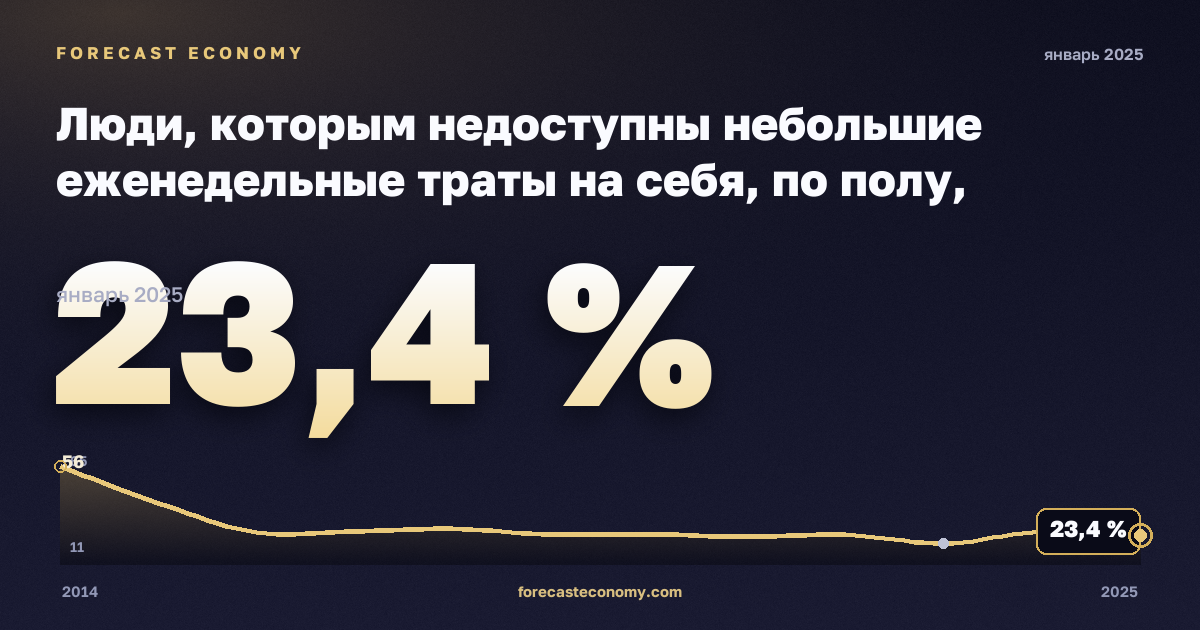 Люди, которым недоступны небольшие еженедельные траты на себя, по полу, возрасту и группе дохода, % в Мальте: график динамики 2014–2025, последнее значение 23,4 %, источник Евростат