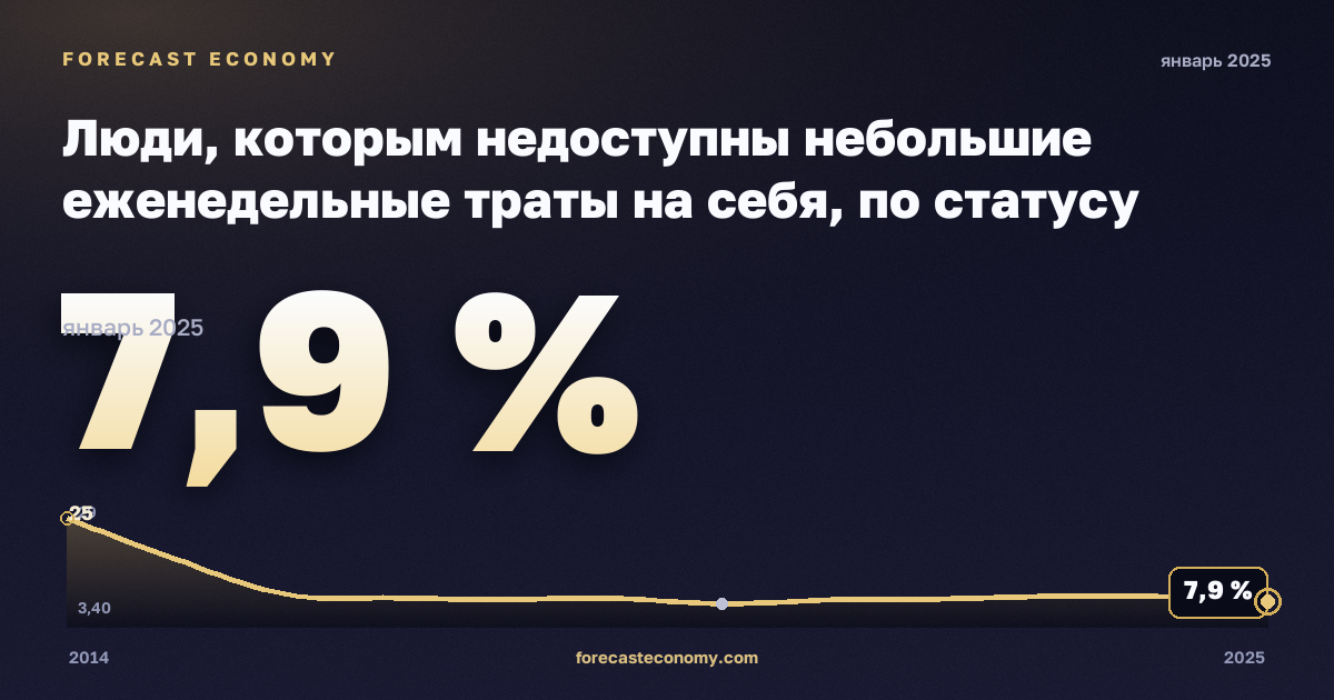 Люди, которым недоступны небольшие еженедельные траты на себя, по статусу занятости и квинтилю дохода, %, занятые в Мальте: график динамики 2014–2025, последнее значение 7,9 %, источник Евростат