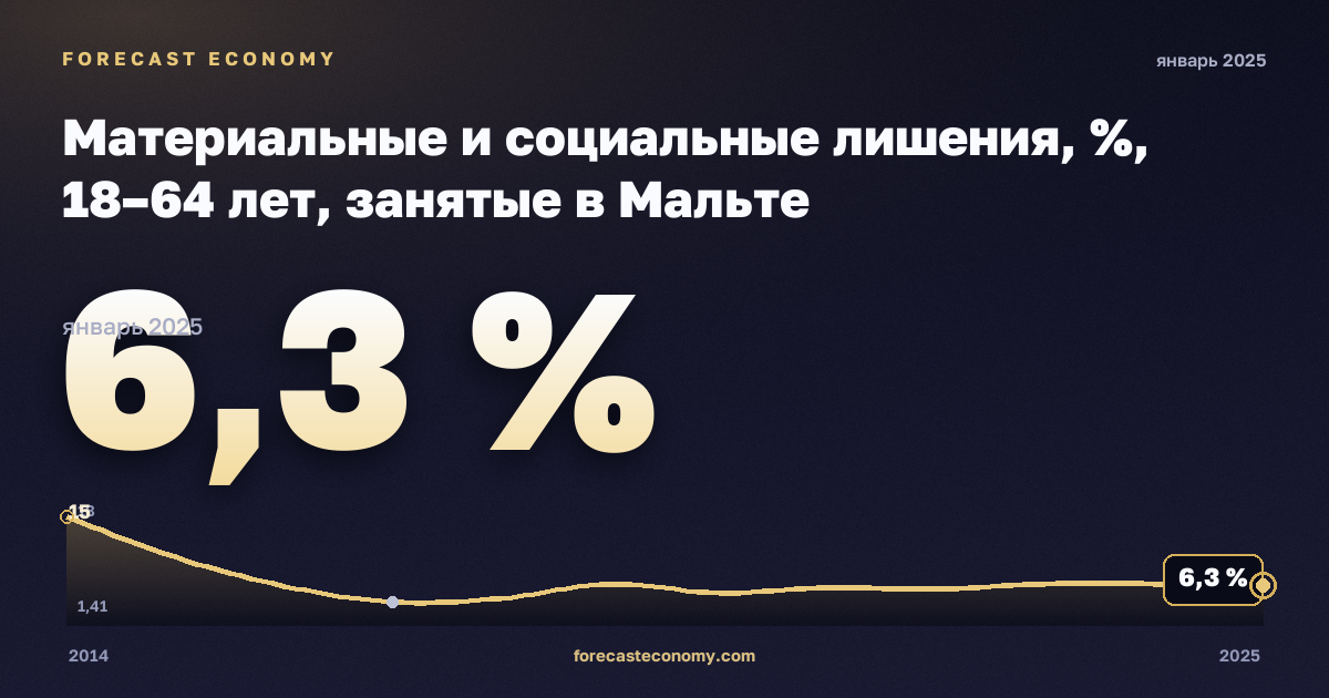 Материальные и социальные лишения, %, 18–64 лет, занятые в Мальте: график динамики 2014–2025, последнее значение 6,3 %, источник Евростат