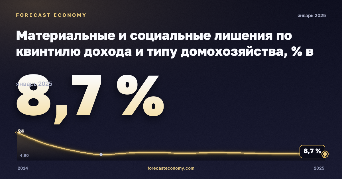 Материальные и социальные лишения по квинтилю дохода и типу домохозяйства, % в Мальте: график динамики 2014–2025, последнее значение 8,7 %, источник Евростат