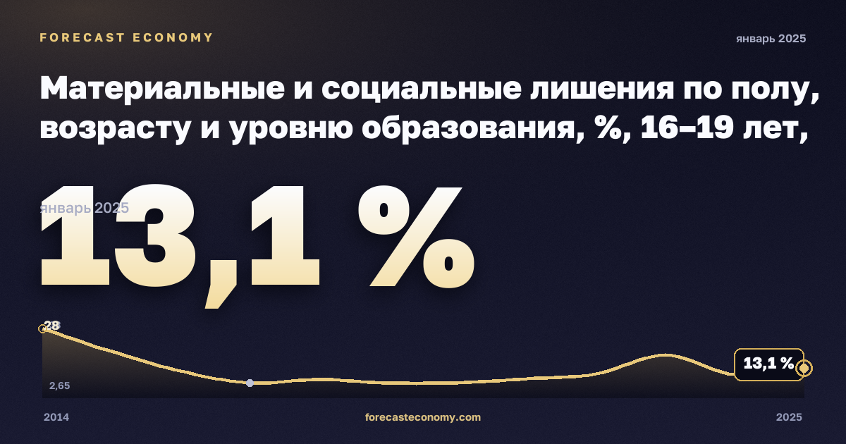 Материальные и социальные лишения по полу, возрасту и уровню образования, %, 16–19 лет, мужчины в Мальте: график динамики 2014–2025, последнее значение 13,1 %, источник Евростат