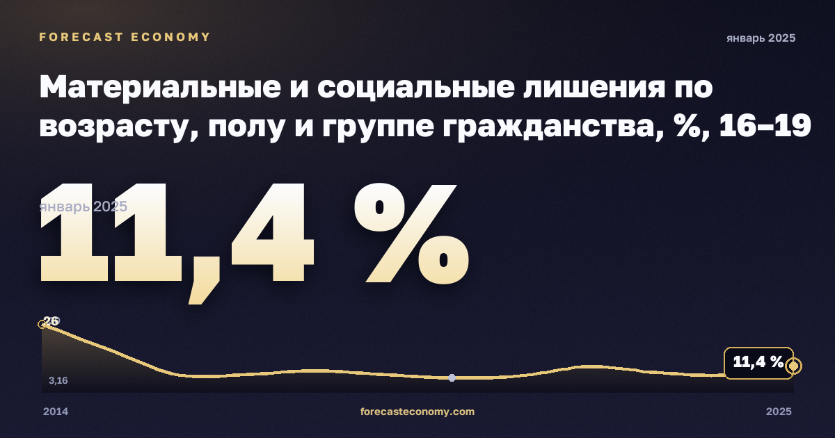 Материальные и социальные лишения по возрасту, полу и группе гражданства, %, 16–19 лет, граждане страны в Мальте: график динамики 2014–2025, последнее значение 11,4 %, источник Евростат