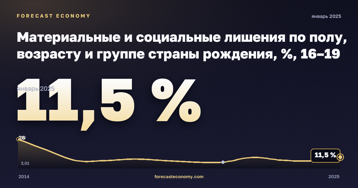 Материальные и социальные лишения по полу, возрасту и группе страны рождения, %, 16–19 лет в Мальте: график динамики 2014–2025, последнее значение 11,5 %, источник Евростат