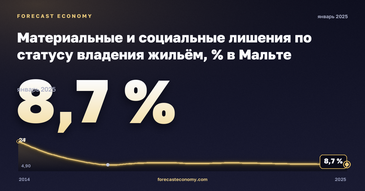 Материальные и социальные лишения по статусу владения жильём, % в Мальте: график динамики 2014–2025, последнее значение 8,7 %, источник Евростат