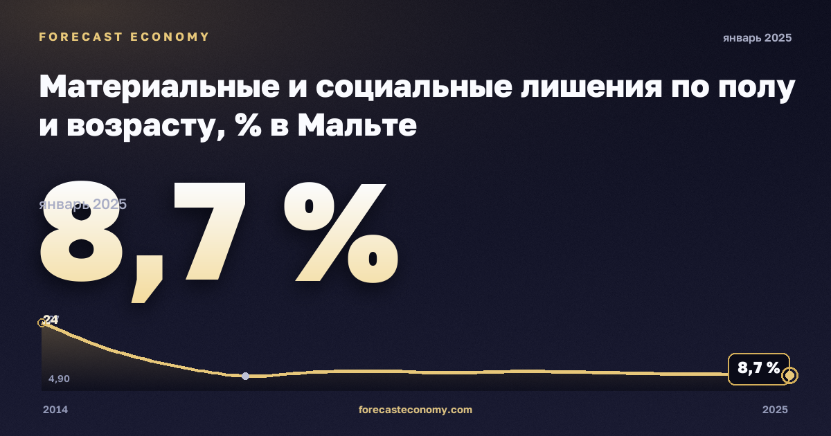 Материальные и социальные лишения по полу и возрасту, % в Мальте: график динамики 2014–2025, последнее значение 8,7 %, источник Евростат