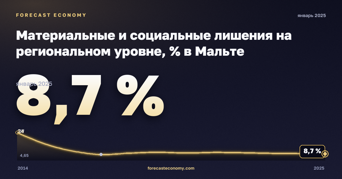 Материальные и социальные лишения на региональном уровне, % в Мальте: график динамики 2014–2025, последнее значение 8,7 %, источник Евростат