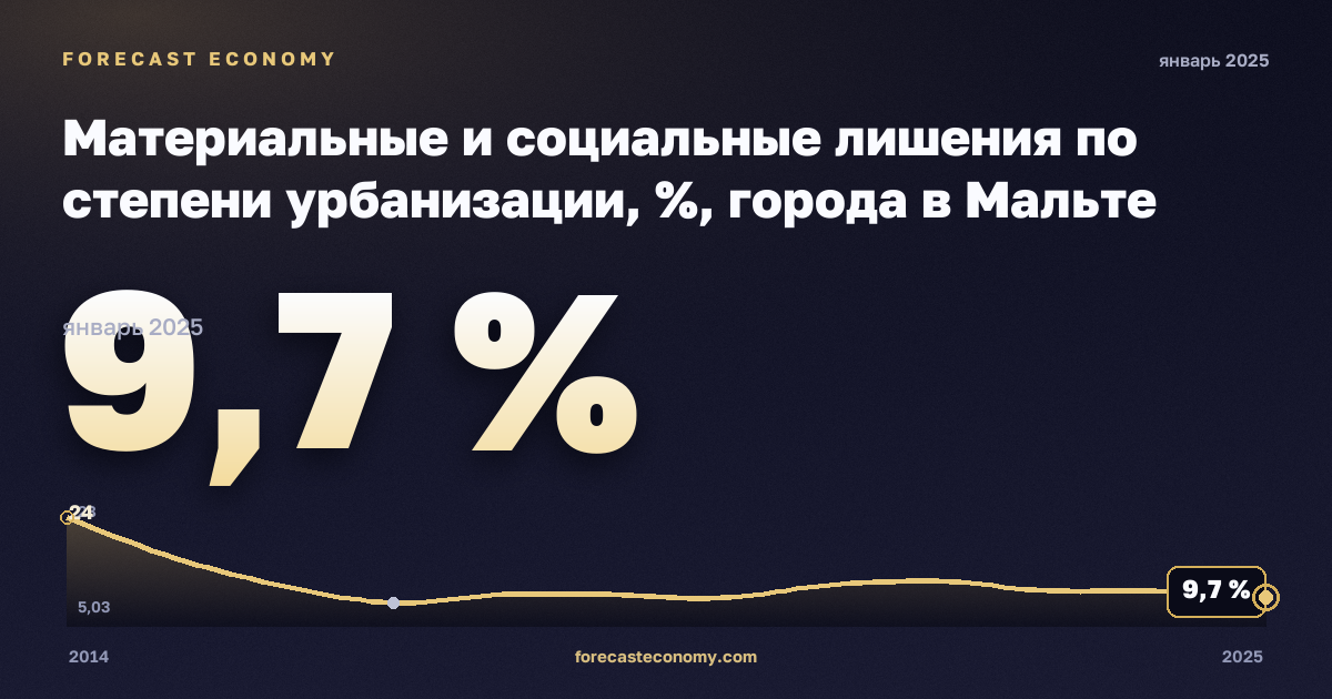 Материальные и социальные лишения по степени урбанизации, %, города в Мальте: график динамики 2014–2025, последнее значение 9,7 %, источник Евростат