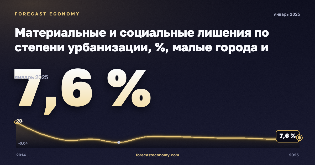 Материальные и социальные лишения по степени урбанизации, %, малые города и пригороды в Мальте: график динамики 2014–2025, последнее значение 7,6 %, источник Евростат