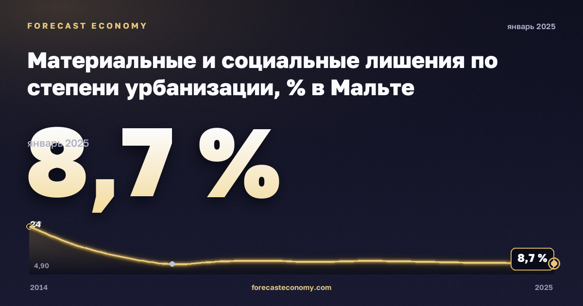 Материальные и социальные лишения по степени урбанизации, % в Мальте: график динамики 2014–2025, последнее значение 8,7 %, источник Евростат
