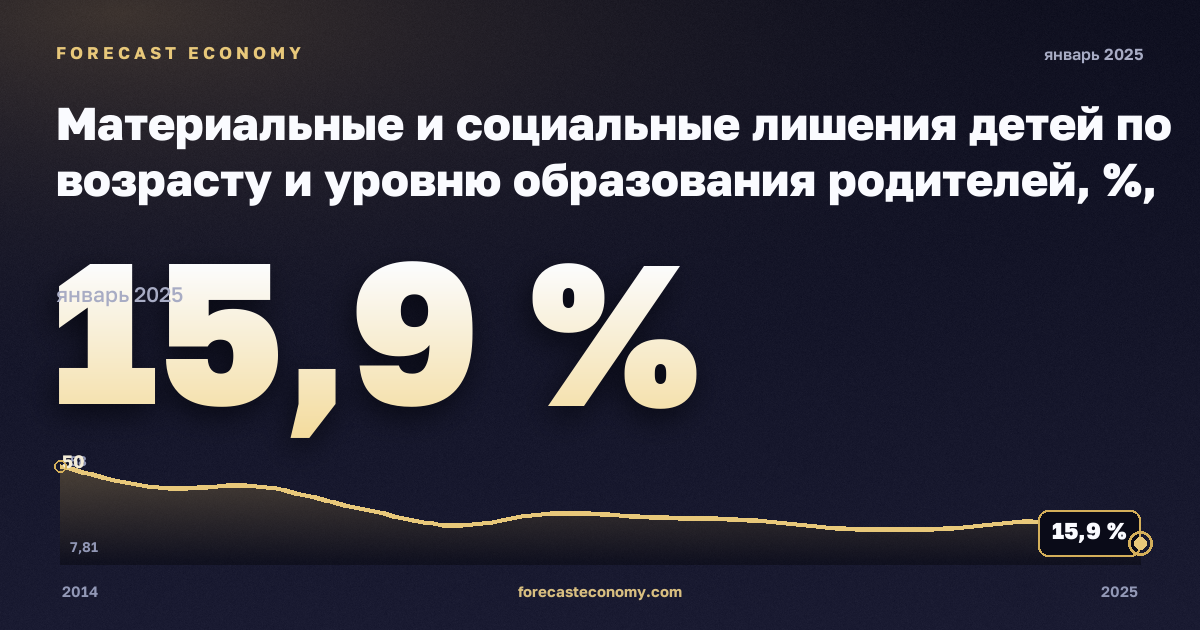 Материальные и социальные лишения детей по возрасту и уровню образования родителей, %, младше 6 лет, ниже среднего образования в Мальте: график динамики 2014–2025, последнее значение 15,9 %, источник Евростат