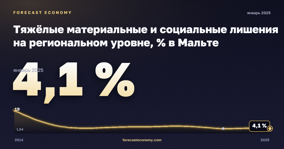 Тяжёлые материальные и социальные лишения на региональном уровне, % в Мальте: график динамики 2014–2025, последнее значение 4,1 %, источник Евростат