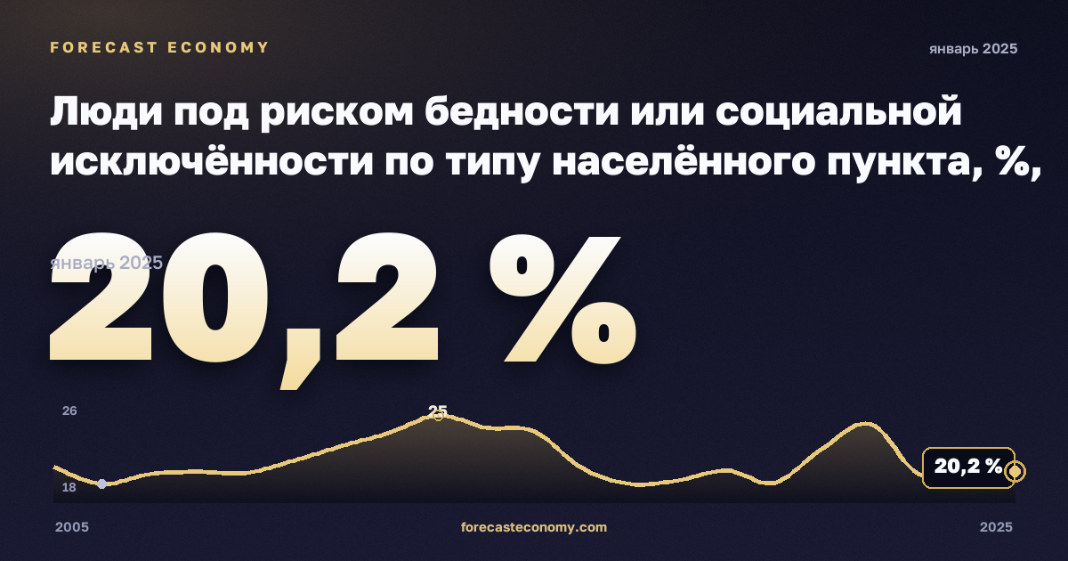 Люди под риском бедности или социальной исключённости по типу населённого пункта, %, города в Мальте: график динамики 2005–2025, последнее значение 20,2 %, источник Евростат