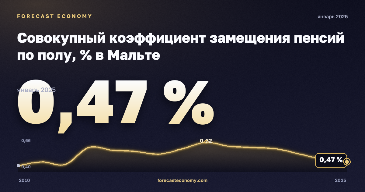 Совокупный коэффициент замещения пенсий по полу, % в Мальте: график динамики 2010–2025, последнее значение 0,47 %, источник Евростат