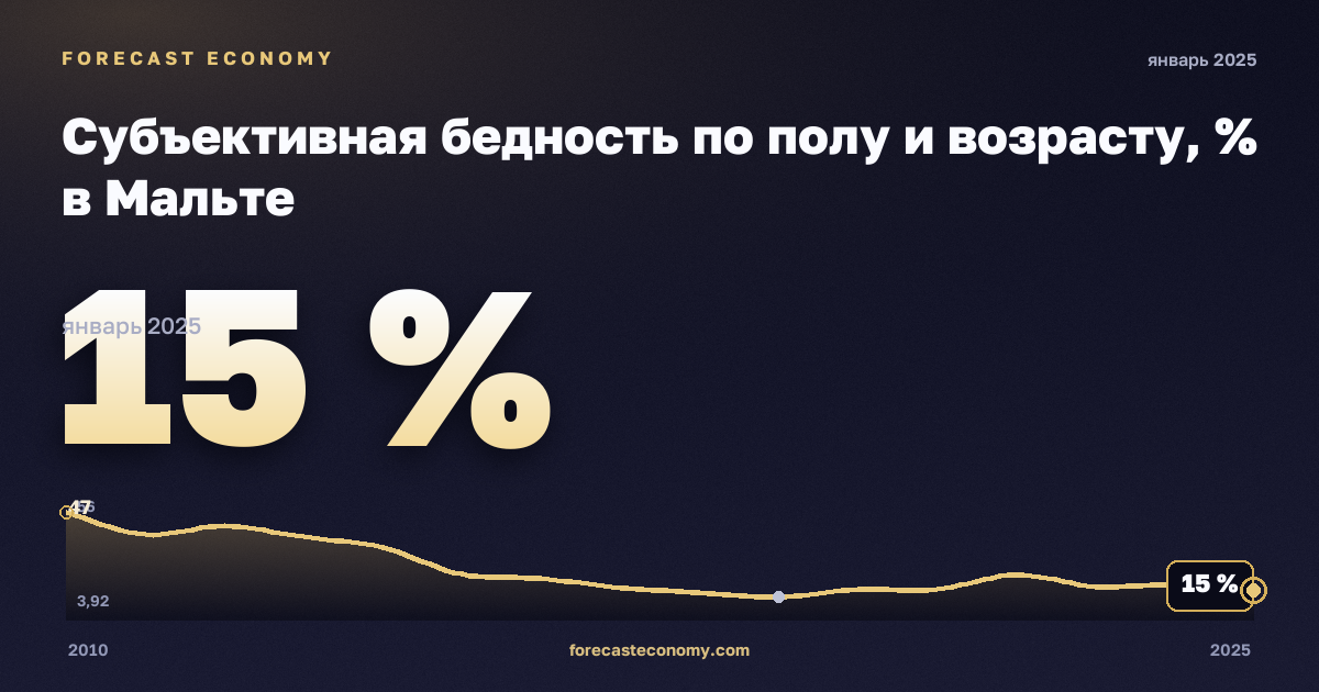 Субъективная бедность по полу и возрасту, % в Мальте: график динамики 2010–2025, последнее значение 15 %, источник Евростат