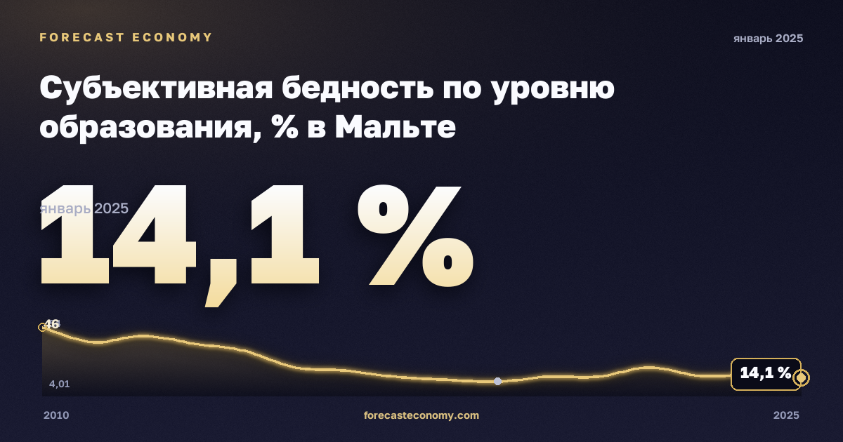 Субъективная бедность по уровню образования, % в Мальте: график динамики 2010–2025, последнее значение 14,1 %, источник Евростат